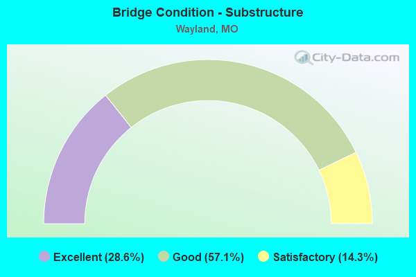 Bridge Condition - Substructure