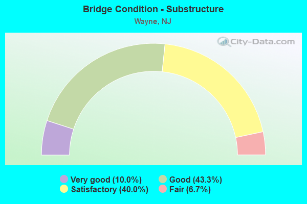 Bridge Condition - Substructure