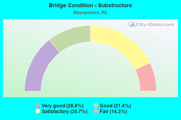 Bridge Condition - Substructure