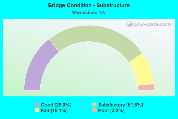 Bridge Condition - Substructure