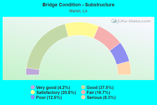 Bridge Condition - Substructure