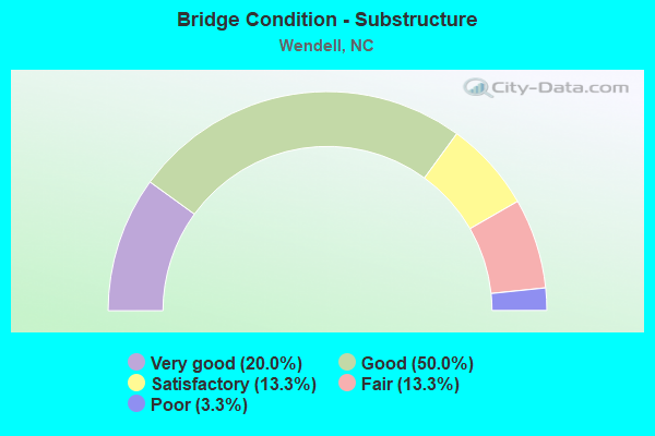 Bridge Condition - Substructure