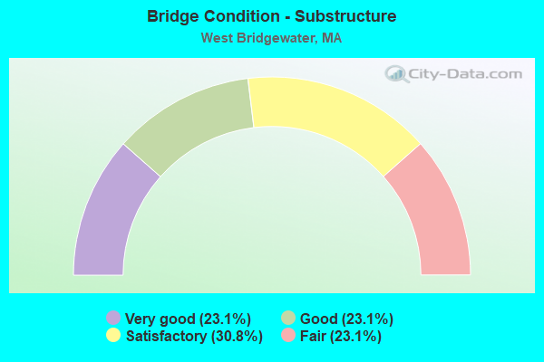 Bridge Condition - Substructure