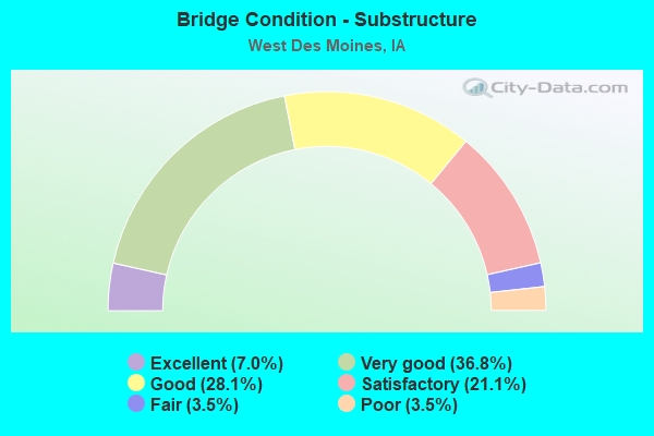 Bridge Condition - Substructure