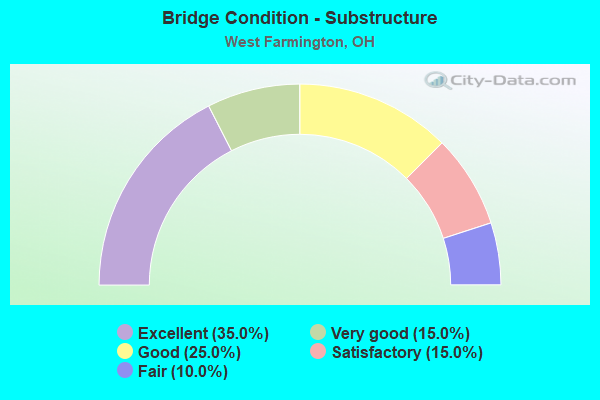 Bridge Condition - Substructure