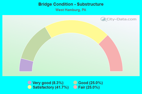 Bridge Condition - Substructure