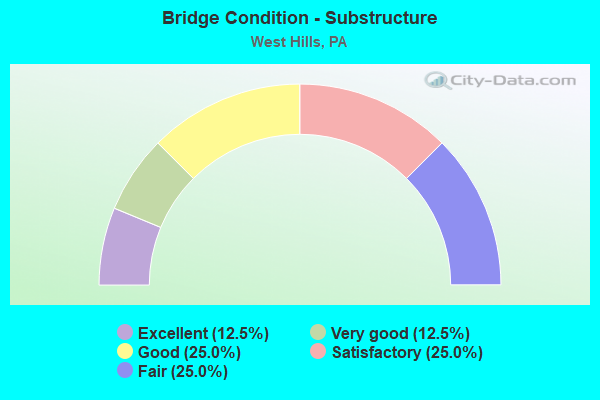 Bridge Condition - Substructure