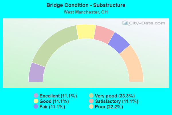 Bridge Condition - Substructure