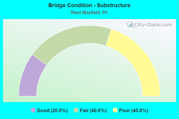 Bridge Condition - Substructure