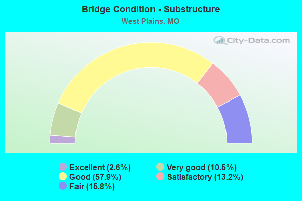 Bridge Condition - Substructure