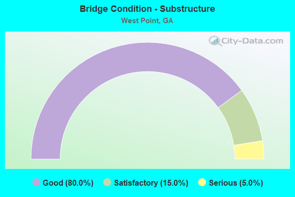 Bridge Condition - Substructure