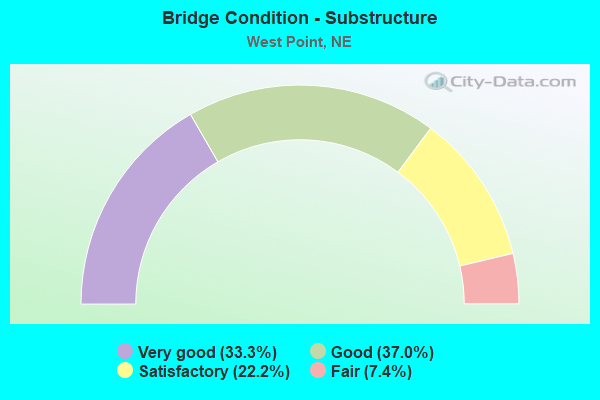 Bridge Condition - Substructure