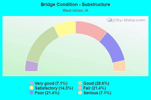 Bridge Condition - Substructure