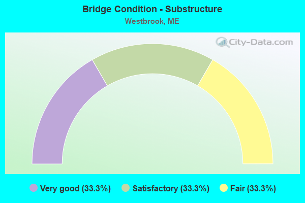 Bridge Condition - Substructure