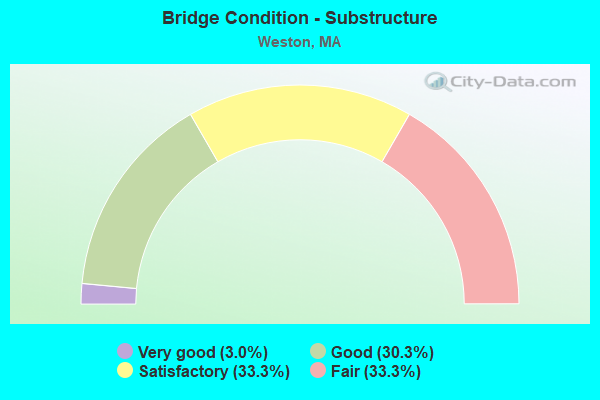 Bridge Condition - Substructure