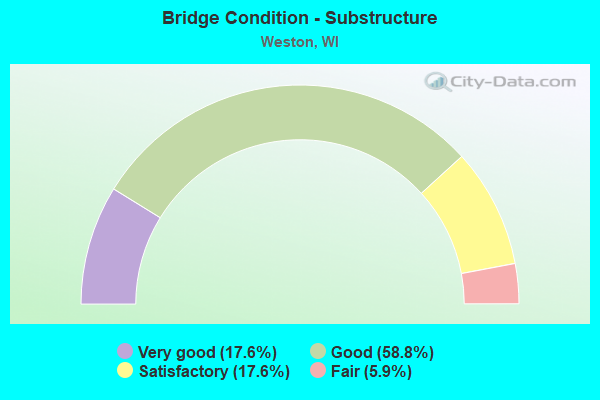 Bridge Condition - Substructure