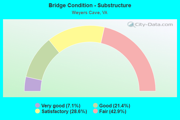 Bridge Condition - Substructure