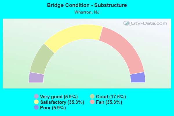 Bridge Condition - Substructure