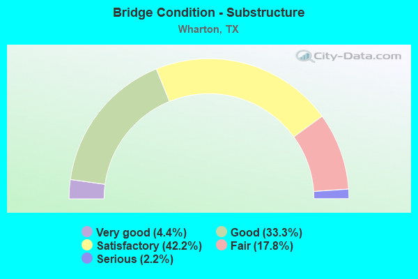 Bridge Condition - Substructure