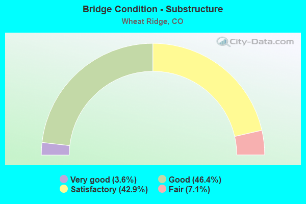 Bridge Condition - Substructure