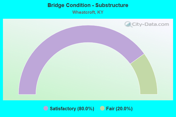 Bridge Condition - Substructure