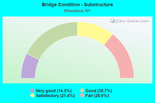 Bridge Condition - Substructure