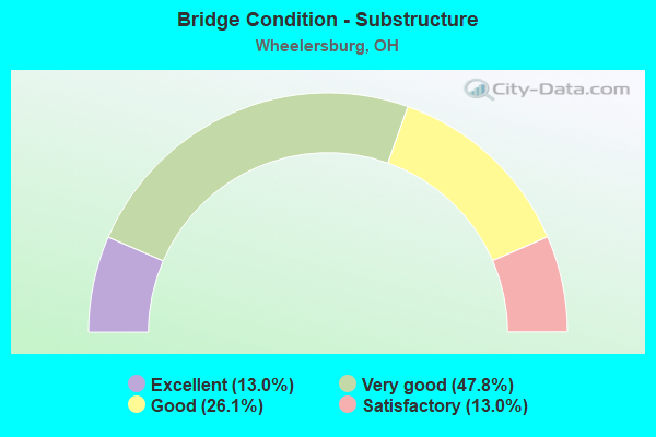 Bridge Condition - Substructure