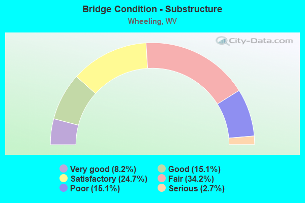 Bridge Condition - Substructure