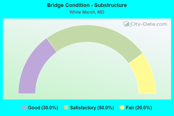 Bridge Condition - Substructure