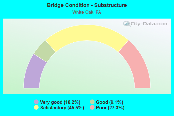 Bridge Condition - Substructure