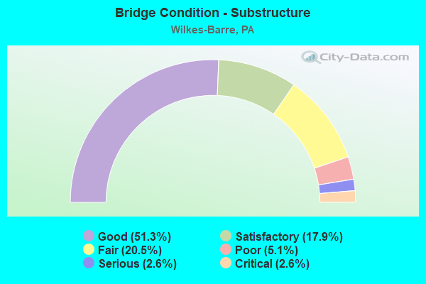 Bridge Condition - Substructure