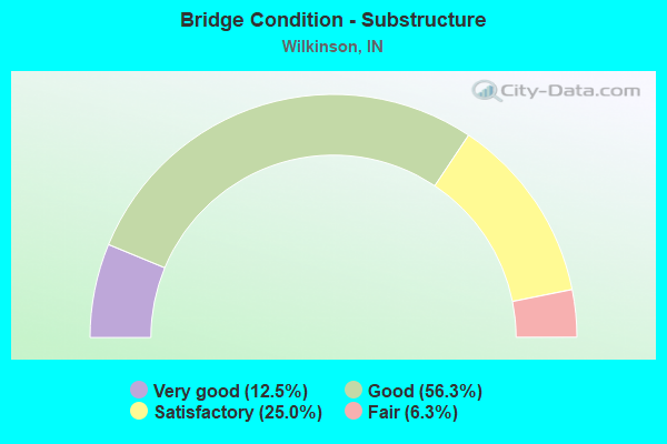 Bridge Condition - Substructure