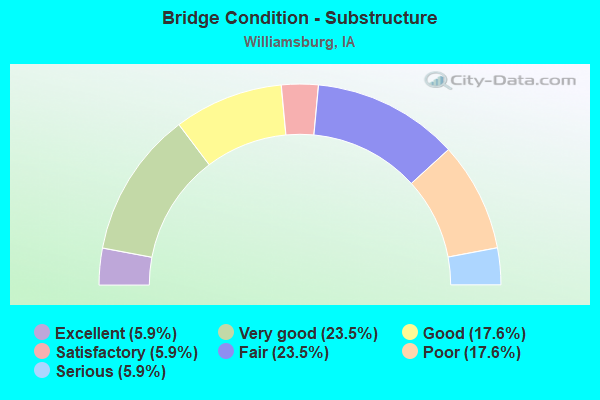 Bridge Condition - Substructure