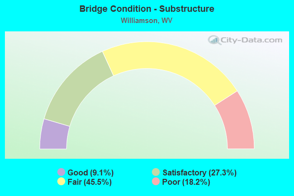 Bridge Condition - Substructure