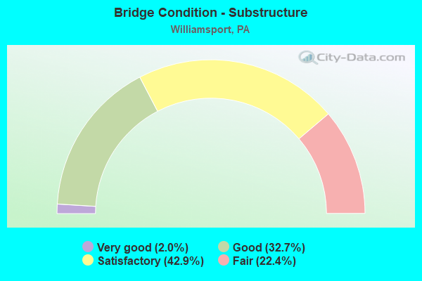 Bridge Condition - Substructure