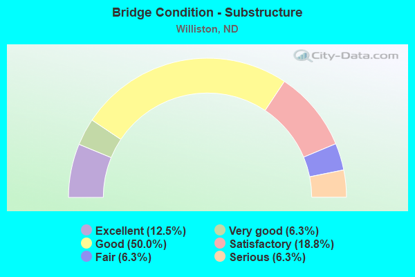 Bridge Condition - Substructure