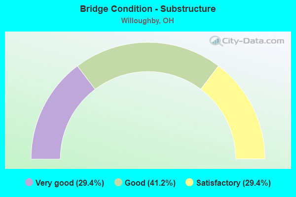 Bridge Condition - Substructure