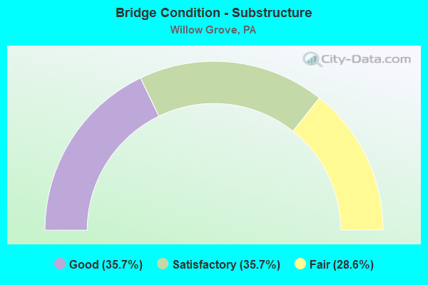 Bridge Condition - Substructure