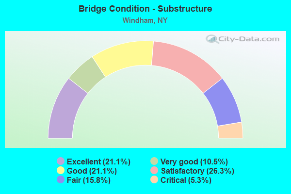 Bridge Condition - Substructure