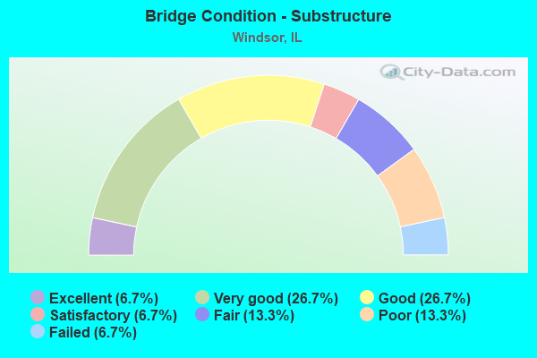 Bridge Condition - Substructure