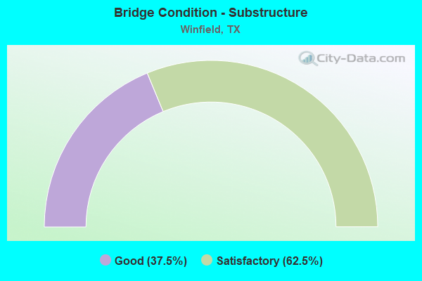 Bridge Condition - Substructure