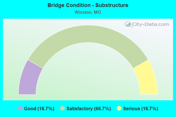 Bridge Condition - Substructure