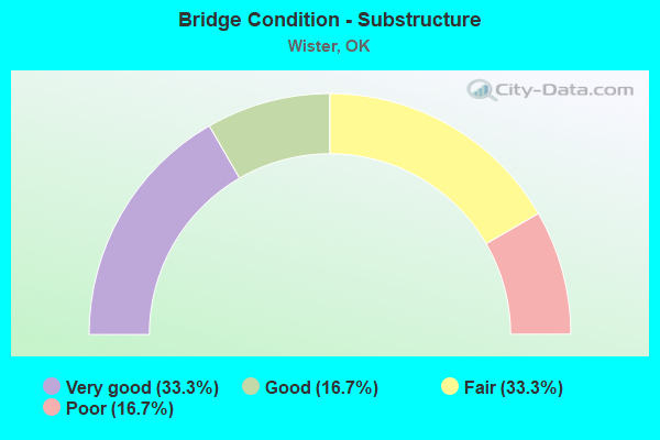 Bridge Condition - Substructure