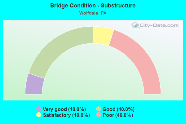 Bridge Condition - Substructure