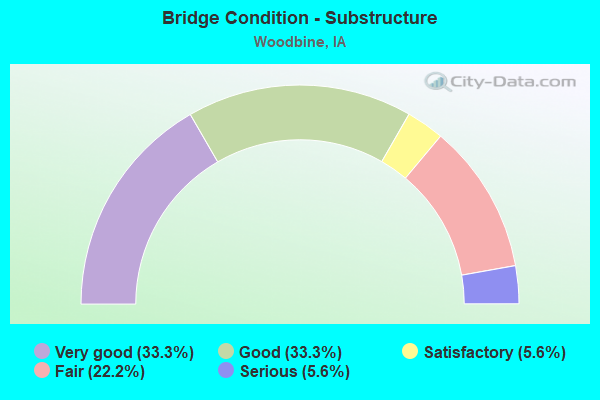 Bridge Condition - Substructure