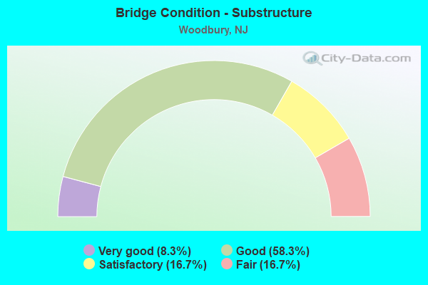 Bridge Condition - Substructure