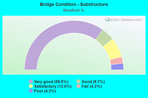 Bridge Condition - Substructure