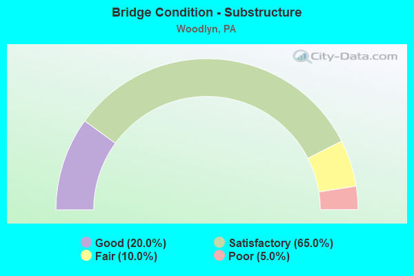 Bridge Condition - Substructure