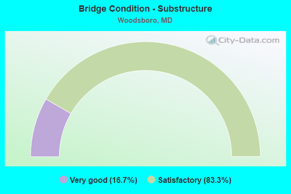 Bridge Condition - Substructure