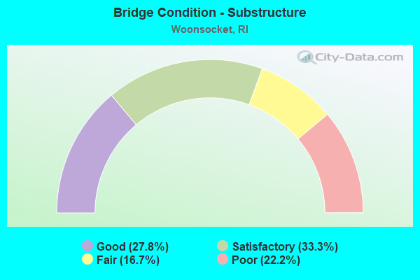 Bridge Condition - Substructure